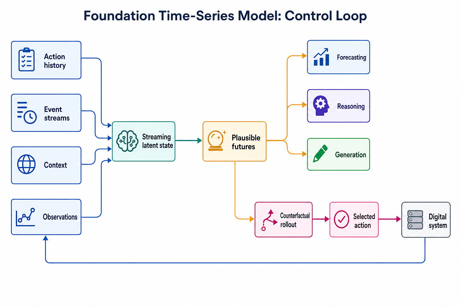 Foundation time-series model control loop