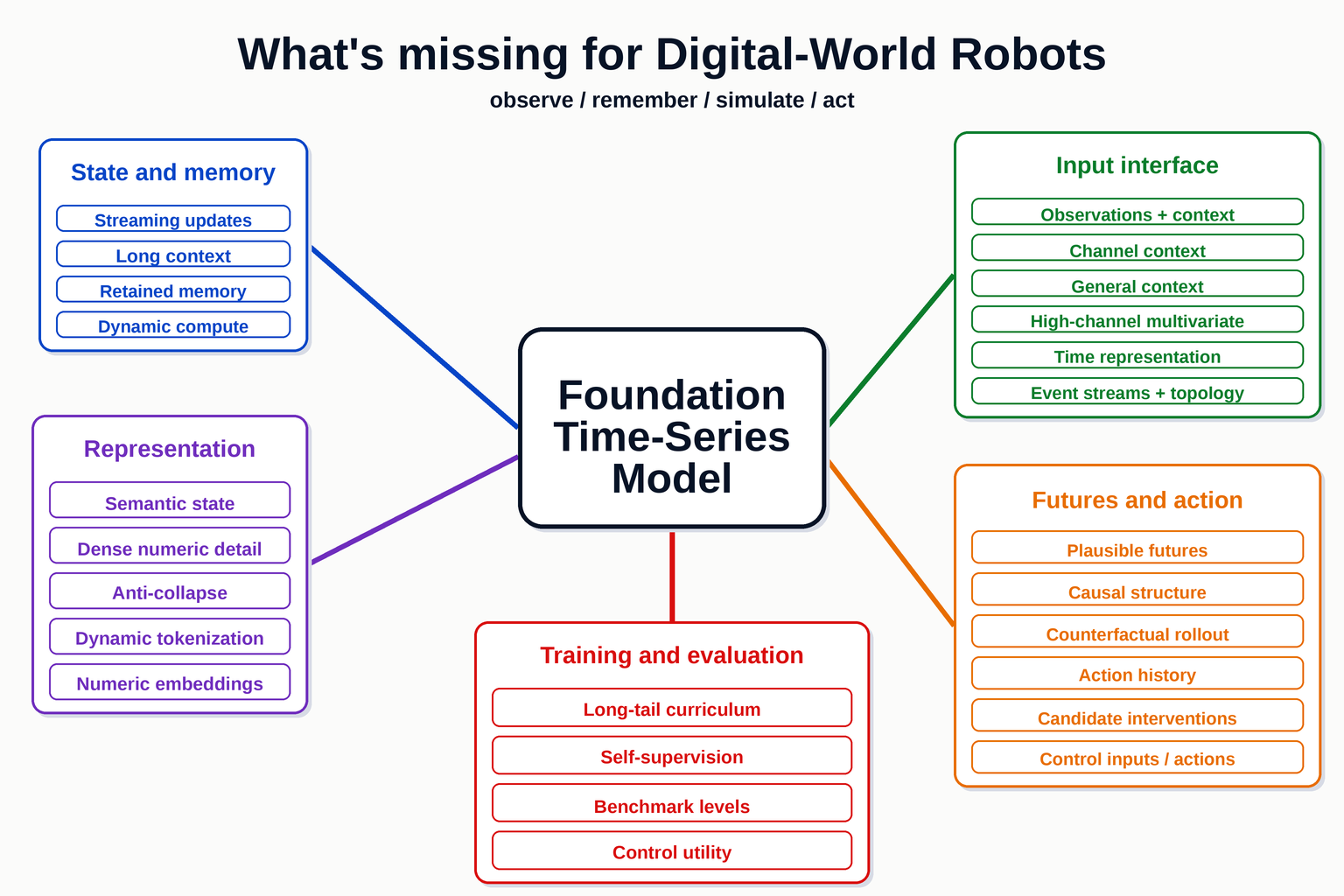Foundation time-series model agenda map